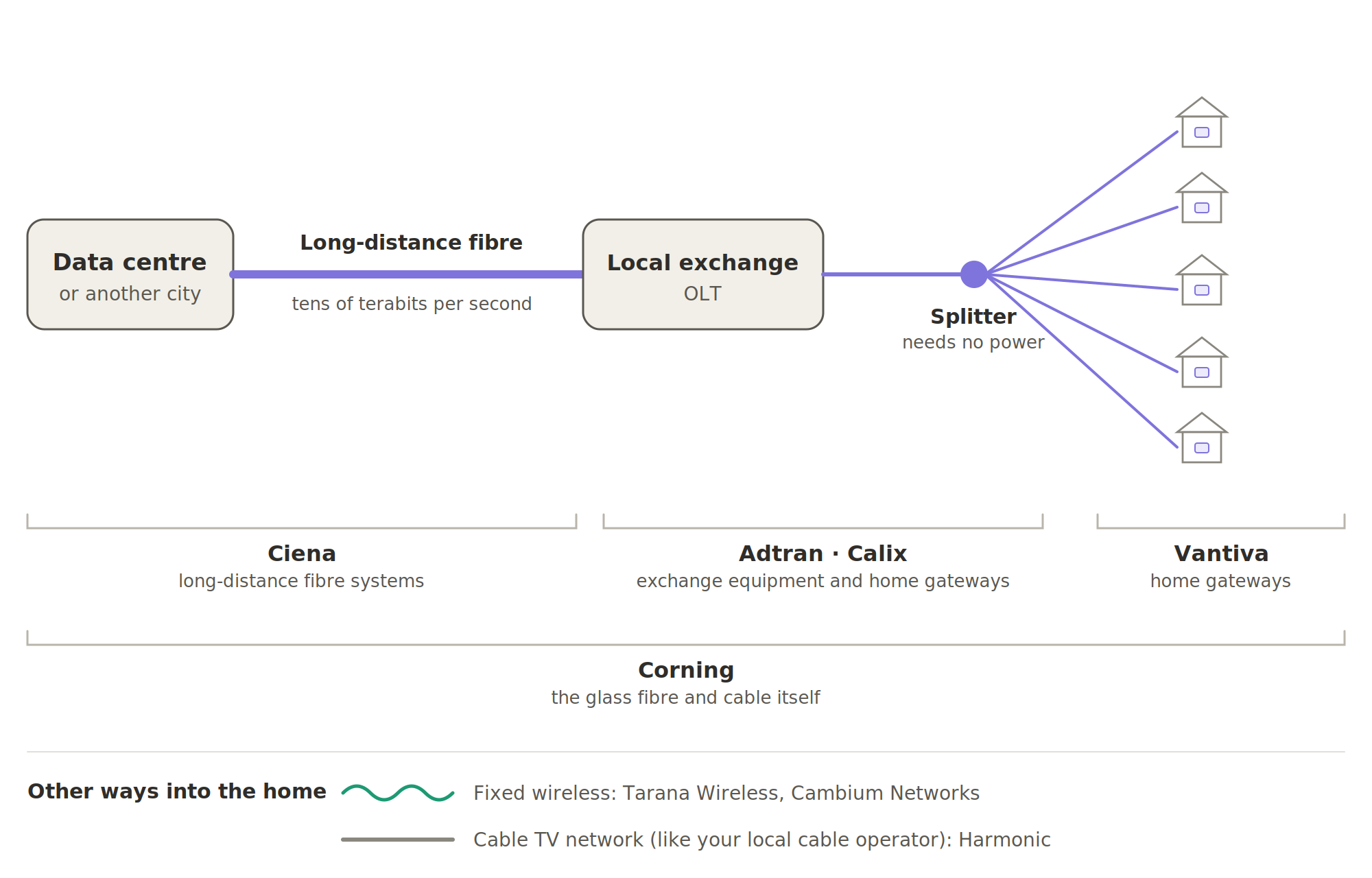 Fibre from city to home: long-distance fibre (Ciena) links data centres and cities to the local exchange and its OLT (Adtran, Calix). A passive splitter on the street, needing no power, serves 32 or 64 homes, each with a home gateway (Vantiva). Corning makes the fibre itself. Other ways in: fixed wireless (Tarana Wireless, Cambium Networks) and cable TV networks (Harmonic).