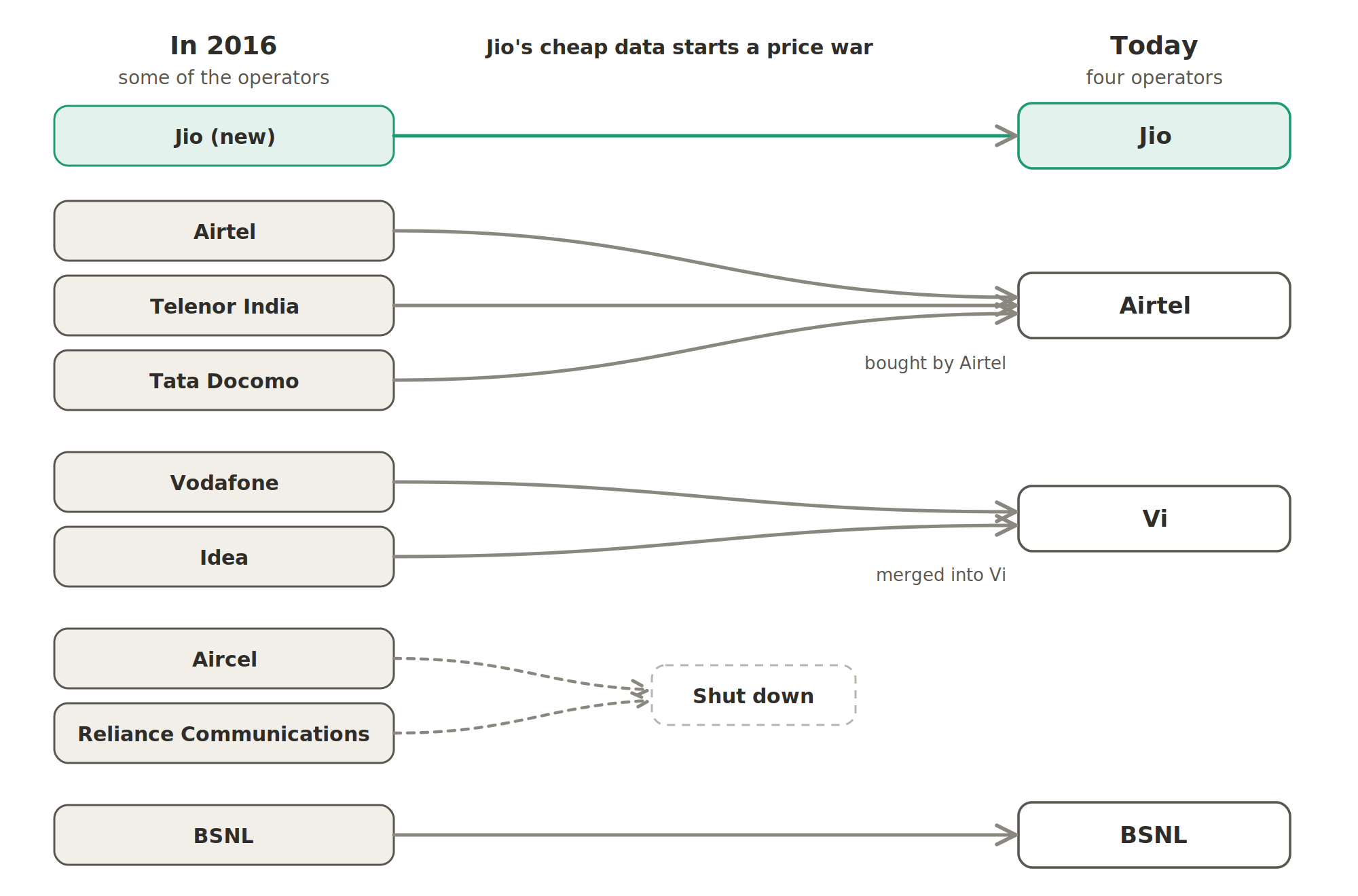 How Indian telecom shrank to four operators after Jio launched in 2016: Telenor India and Tata Docomo were bought by Airtel, Vodafone and Idea merged into Vi, Aircel and Reliance Communications shut down, and BSNL continued.