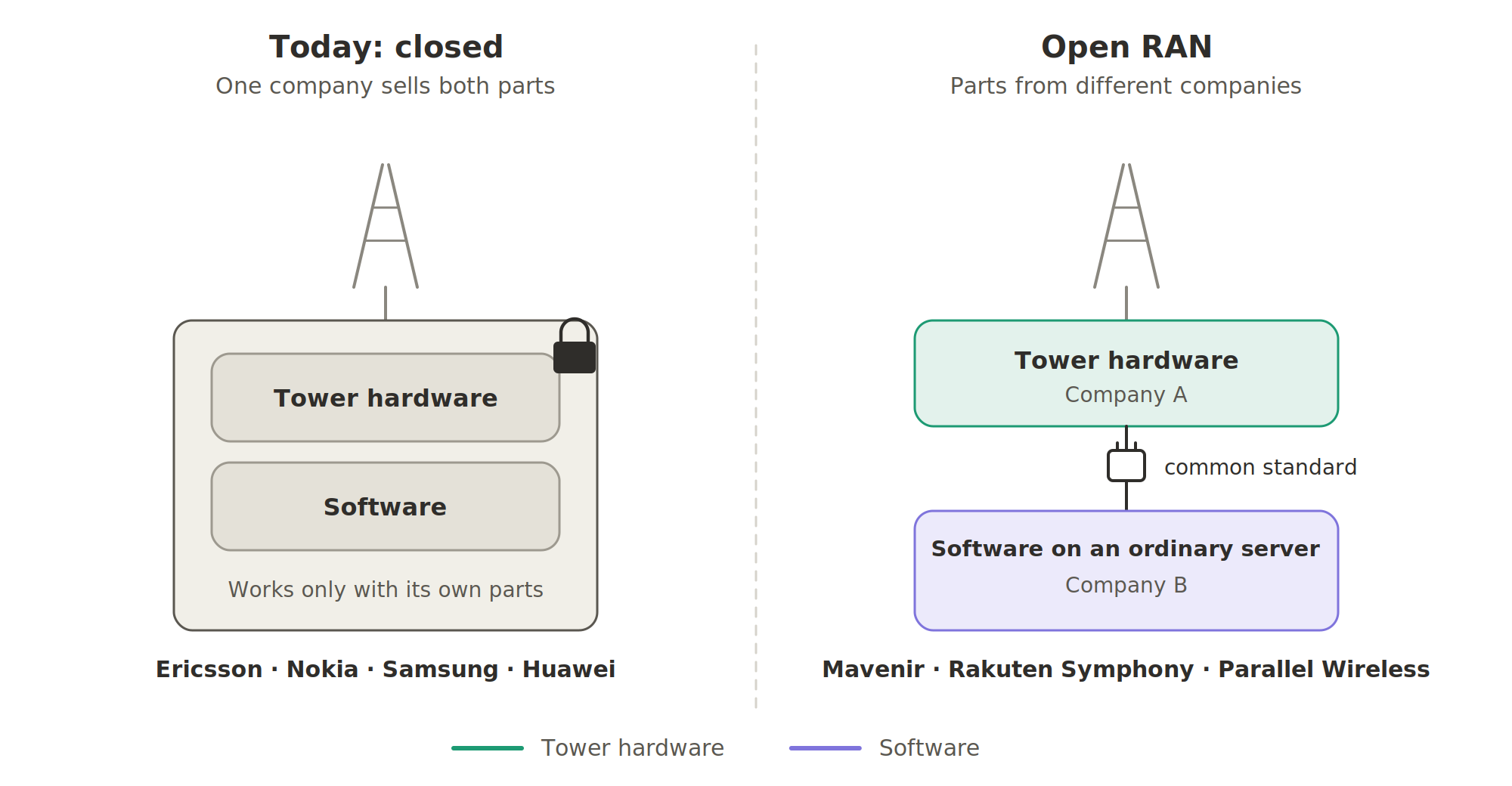 Today, one company sells a tower's hardware and software as one locked package (Ericsson, Nokia, Samsung, Huawei). With Open RAN, the tower hardware comes from one company and the software runs on an ordinary server from another, joined by a common standard (Mavenir, Rakuten Symphony, Parallel Wireless).
