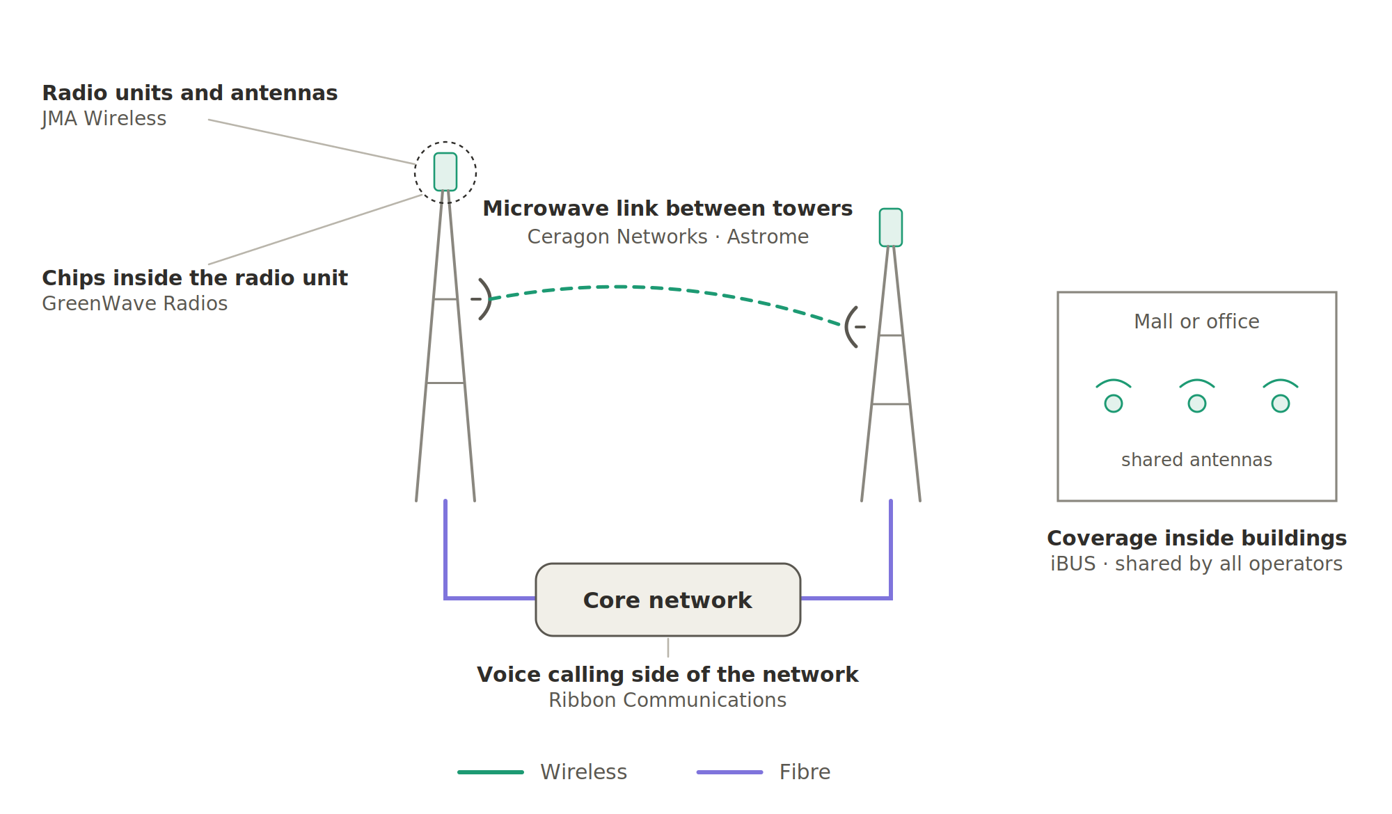 Where the specialists fit: JMA Wireless makes radio units and antennas, GreenWave Radios the chips inside them, Ceragon Networks and Astrome the microwave links between towers, iBUS the shared antennas inside malls and offices, and Ribbon Communications the voice-calling side of the core network.