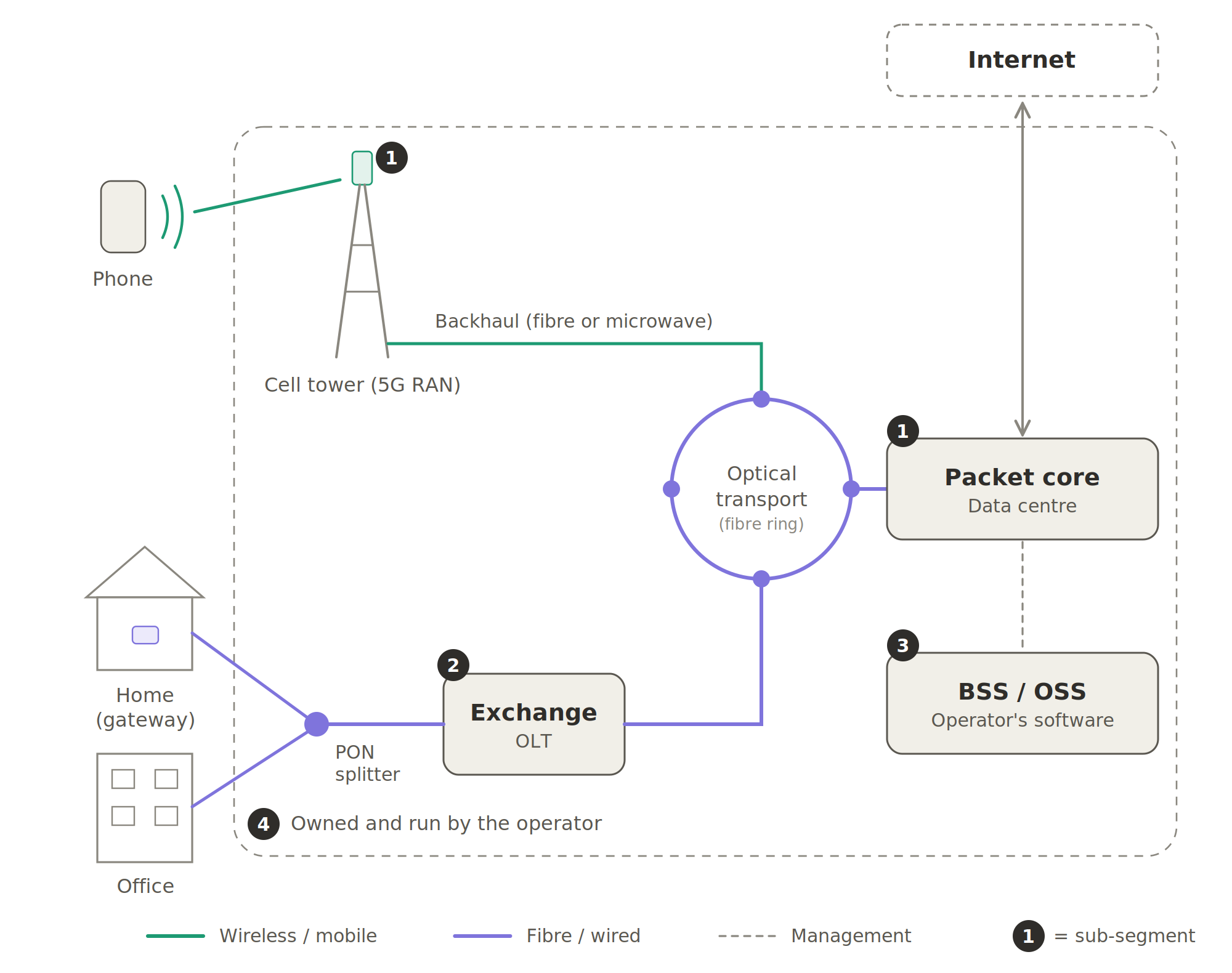 How a message travels: from the phone to the cell tower by wireless signal, then over fibre to the packet core and out to the internet. Homes and offices connect by fibre through a PON splitter and the local exchange (OLT). The operator's software (BSS/OSS) runs it all as a business. The numbers 1 to 4 match the four sub-segments below.