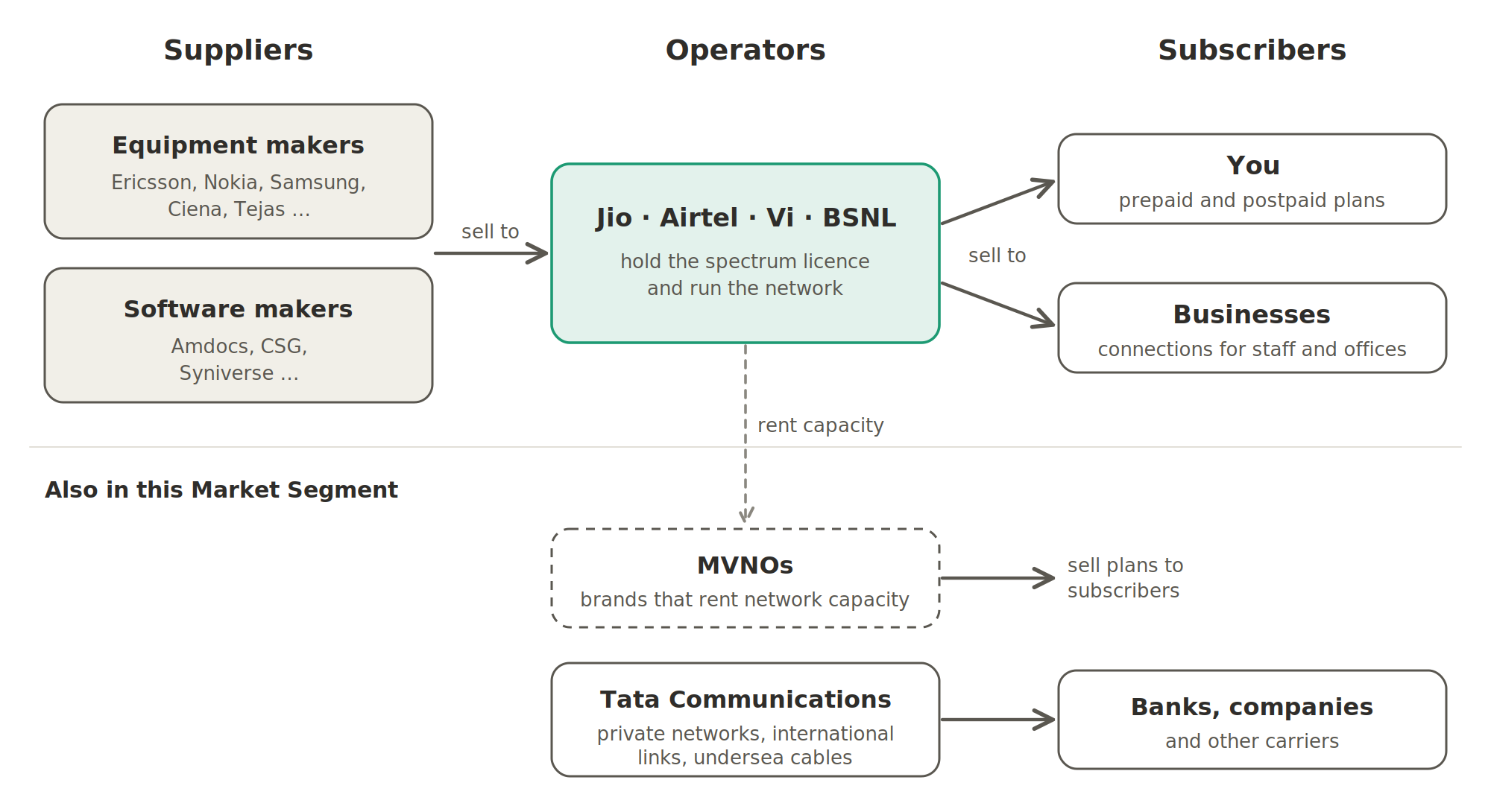 Who sells to whom: equipment makers and software makers sell to the operators (Jio, Airtel, Vi, BSNL), who sell plans to people and businesses. MVNOs rent capacity from operators and sell plans to subscribers. Tata Communications sells private networks, international links and undersea cable capacity to banks, companies and other carriers.