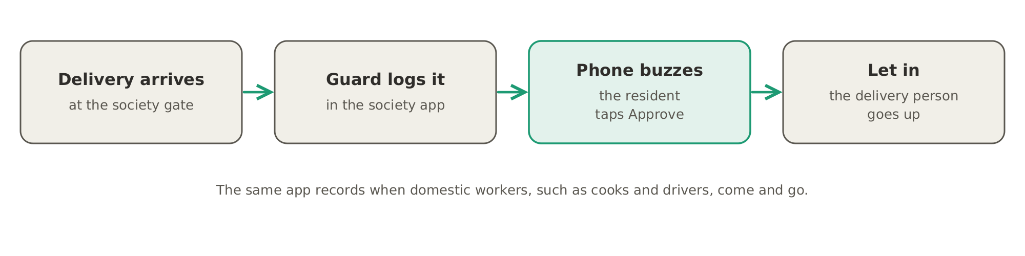 A delivery at a gated society: it arrives at the gate, the guard logs it in the society app, the resident's phone buzzes and they tap Approve, and the delivery person is let in.