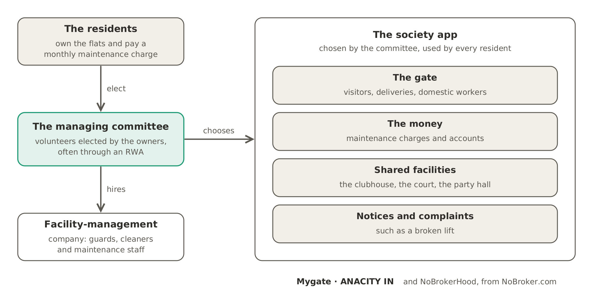 Who runs a society: the residents own the flats and elect a managing committee, which hires the staff and chooses the society app. The app covers four jobs: the gate, the money, the shared facilities, and notices and complaints. Mygate and ANACITY IN sell such apps, and NoBrokerHood competes with them.