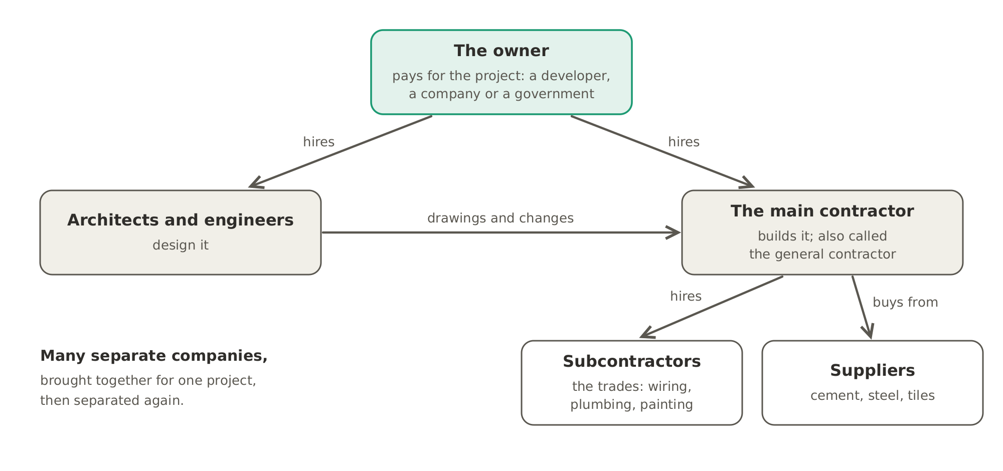 Who works on a construction project: the owner pays and hires the architects and engineers, who design it, and the main contractor, who builds it from their drawings. The contractor hires subcontractors for the trades and buys materials from suppliers.