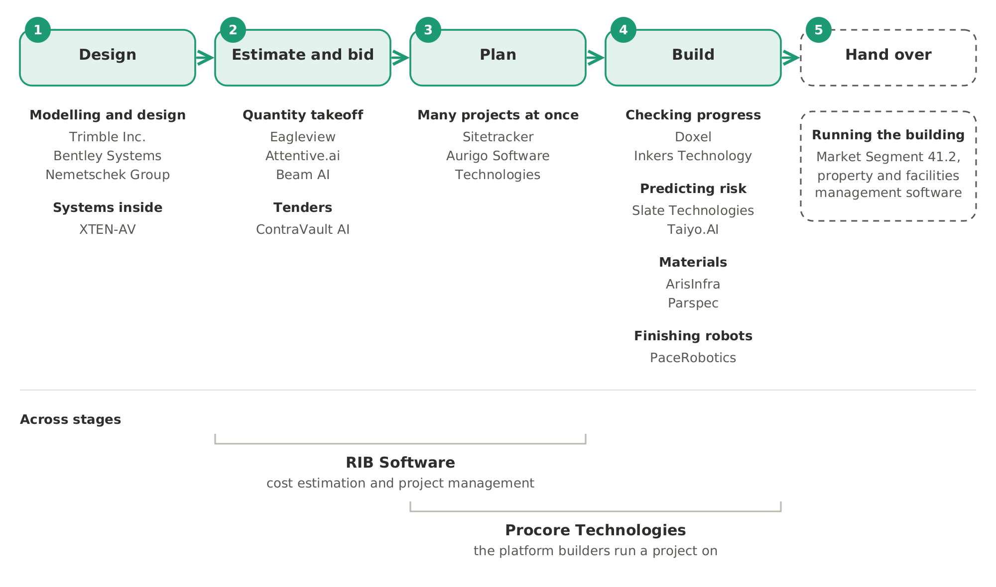 Software at each stage of a project: design (Trimble Inc., Bentley Systems, Nemetschek Group, XTEN-AV), estimating and bidding (Eagleview, Attentive.ai, Beam AI, ContraVault AI), planning many projects at once (Sitetracker, Aurigo Software Technologies) and building on site (Doxel, Inkers Technology, Slate Technologies, Taiyo.AI, ArisInfra, Parspec, PaceRobotics). RIB Software and Procore Technologies span several stages, and the finished building passes to property and facilities management software.