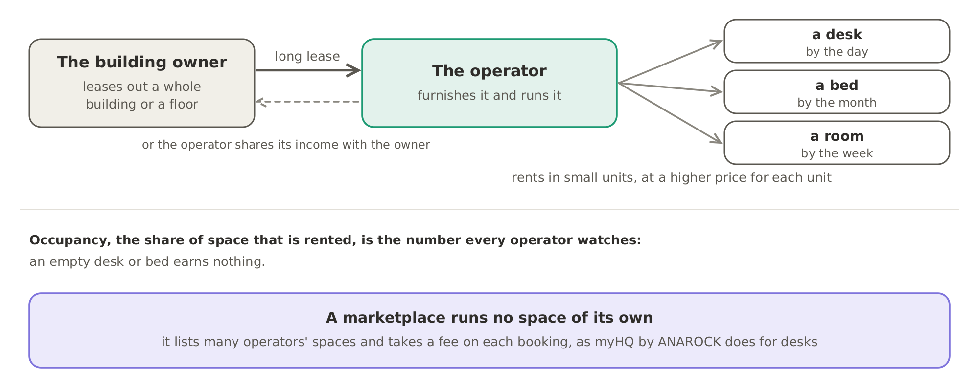 How flexible space earns: the operator takes a building on a long lease, or shares its income with the owner, furnishes it and rents it out in small units at a higher price for each. It earns only when the space is full. A marketplace runs no space and takes a fee on each booking.