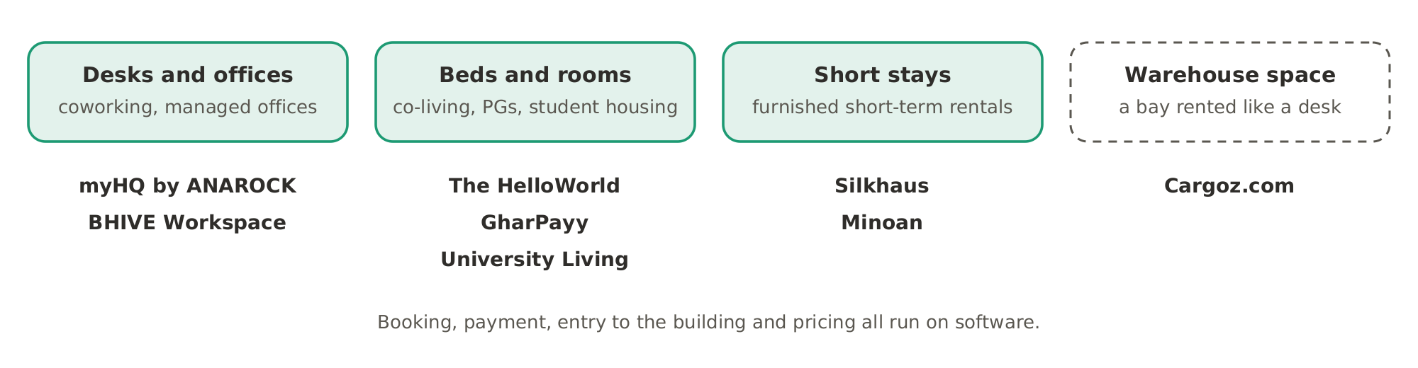 Who rents what: desks and offices (myHQ by ANAROCK, BHIVE Workspace), beds and rooms (The HelloWorld, GharPayy, University Living), short stays (Silkhaus, Minoan), and warehouse space rented the same way (Cargoz.com).