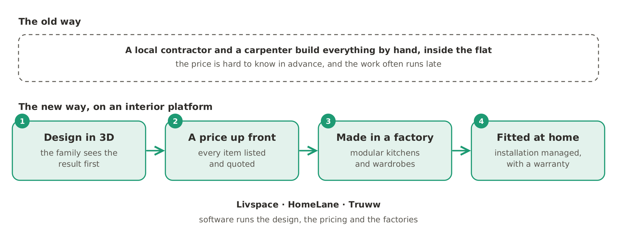 The old way and the new way of doing up a flat: instead of a contractor and a carpenter building by hand at an unknown price, an interior platform designs the rooms in 3D, prices every item up front, makes the kitchens and wardrobes in a factory, and fits them in the home with a warranty.