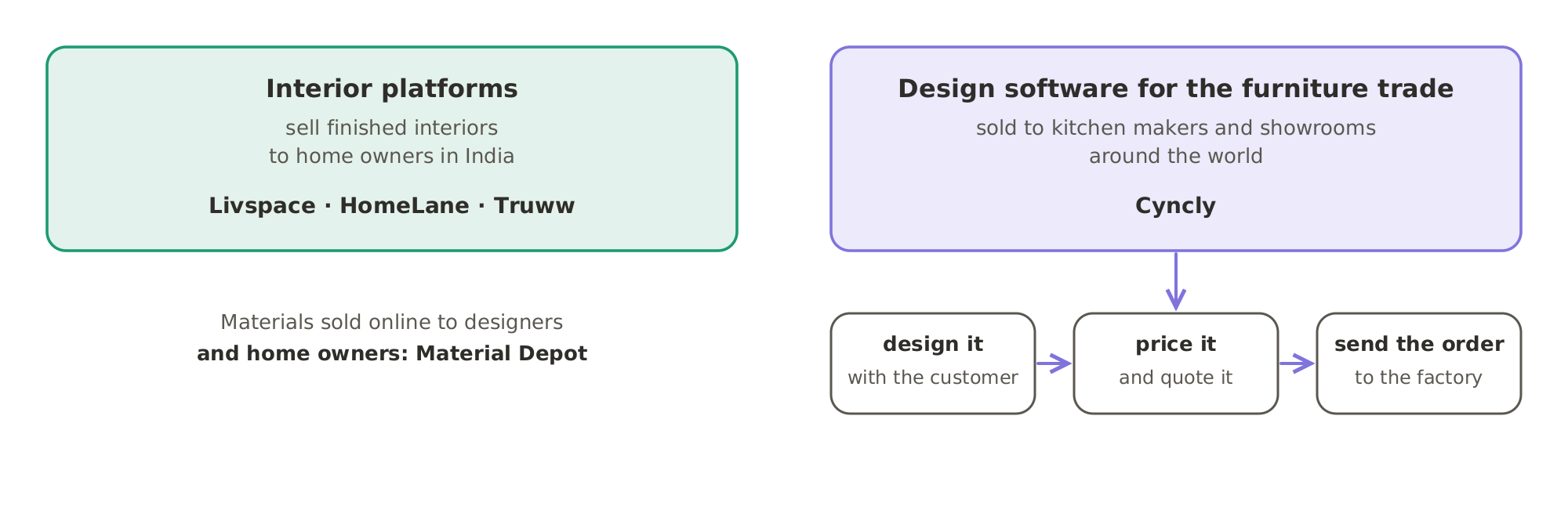 Two kinds of business: interior platforms (Livspace, HomeLane, Truww) sell finished interiors to home owners, while Cyncly sells design software to kitchen makers and showrooms, who use it to design with the customer, price the job and send the order to the factory.