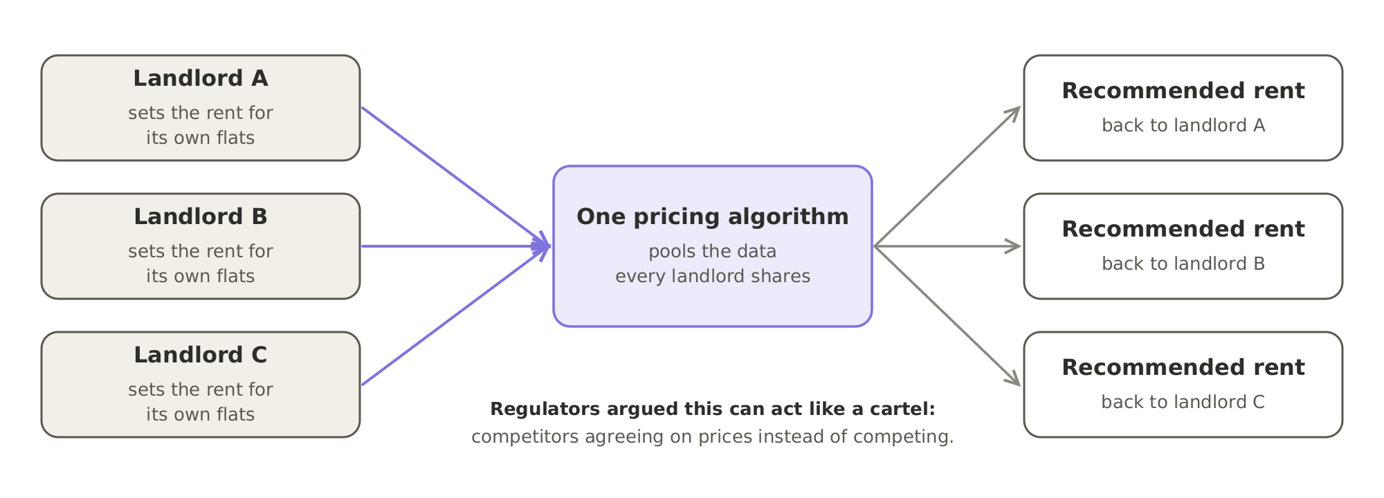 Rent set by one algorithm: competing landlords share their data with one pricing algorithm, which recommends a rent back to each of them. American regulators argued that this can act like a cartel.