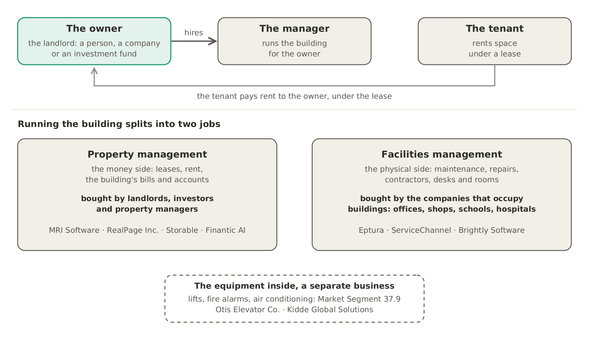Who is involved in a building and the two jobs of running it: the owner hires a manager and collects rent from the tenant under a lease. Property management is the money side (MRI Software, RealPage Inc., Storable, Finantic AI) and facilities management the physical side (Eptura, ServiceChannel, Brightly Software). The equipment inside, such as lifts and fire alarms, is a separate business.