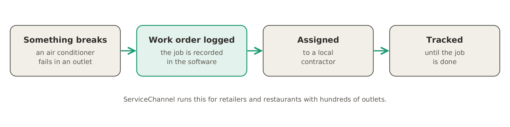 How a repair is run as a work order: something breaks in an outlet, the job is logged in the software, assigned to a local contractor and tracked until it is done. ServiceChannel runs this for chains of retailers and restaurants.