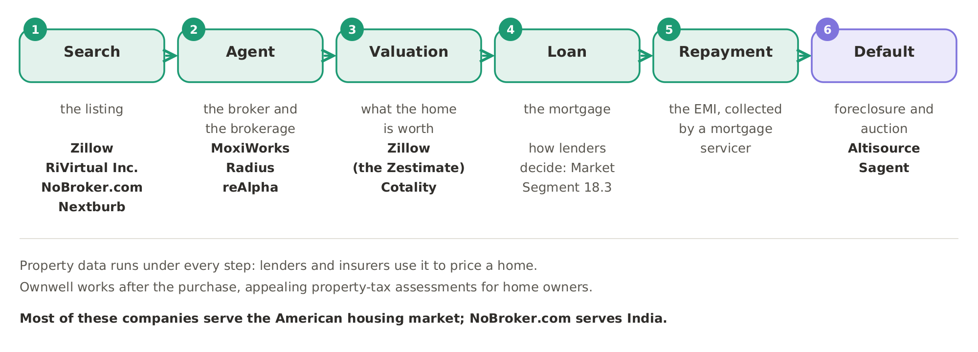 The chain of buying a home and who works at each step: search (Zillow, RiVirtual Inc., NoBroker.com, Nextburb), the agent (MoxiWorks, Radius, reAlpha), the valuation (Zillow's Zestimate, Cotality), the loan, repayment through a mortgage servicer, and default, where Altisource and Sagent work.