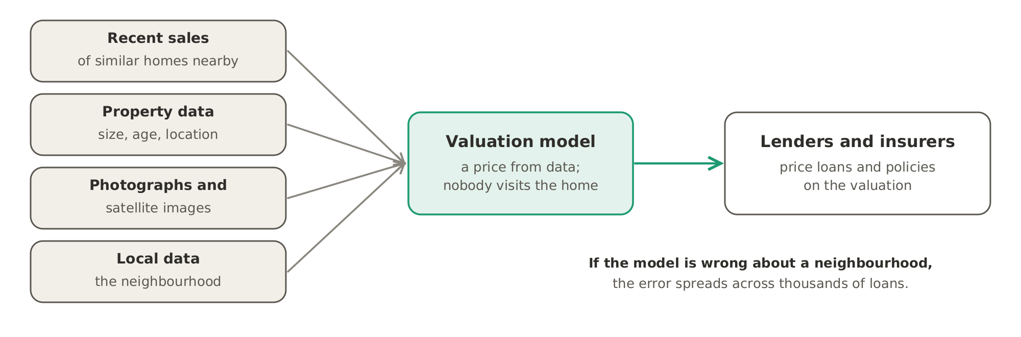 A valuation without a visit: software combines recent sales nearby, property data, photographs, satellite images and local data into a price, which lenders and insurers then rely on. When the model is wrong about a neighbourhood, the error spreads across many loans.