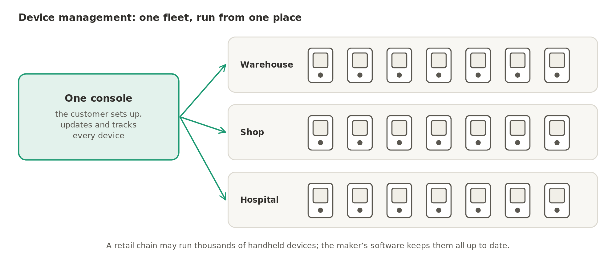 Device management: from one console, a customer sets up, updates and tracks every handheld device across its warehouses, shops and hospitals.