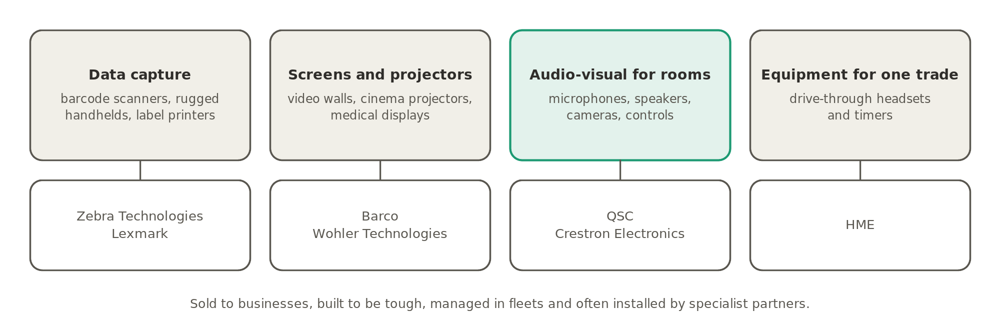The main kinds of professional equipment and their makers: data capture (Zebra Technologies, Lexmark), screens and projectors (Barco, Wohler Technologies), audio-visual systems for rooms (QSC, Crestron Electronics) and equipment for one trade (HME).