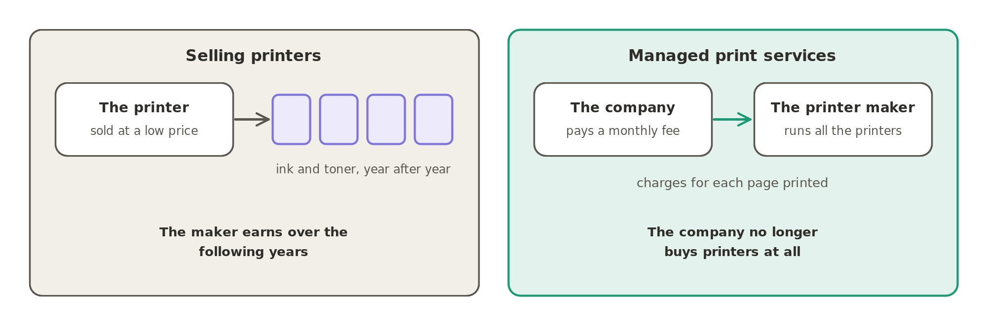 Two ways printers earn: the printer is sold at a low price and the maker earns over the following years from ink and toner, or, with managed print services, a company pays a monthly fee and the printer maker runs all its printers and charges for each page.