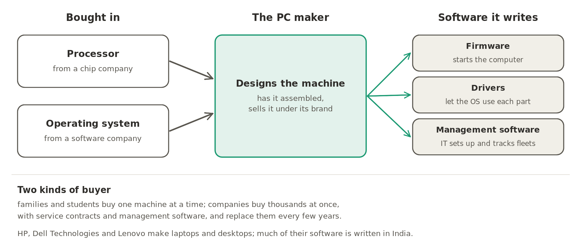 A PC maker buys in the processor and the operating system, designs the machine, has it assembled and sells it under its brand, and writes the firmware, drivers and management software that make the parts work together.