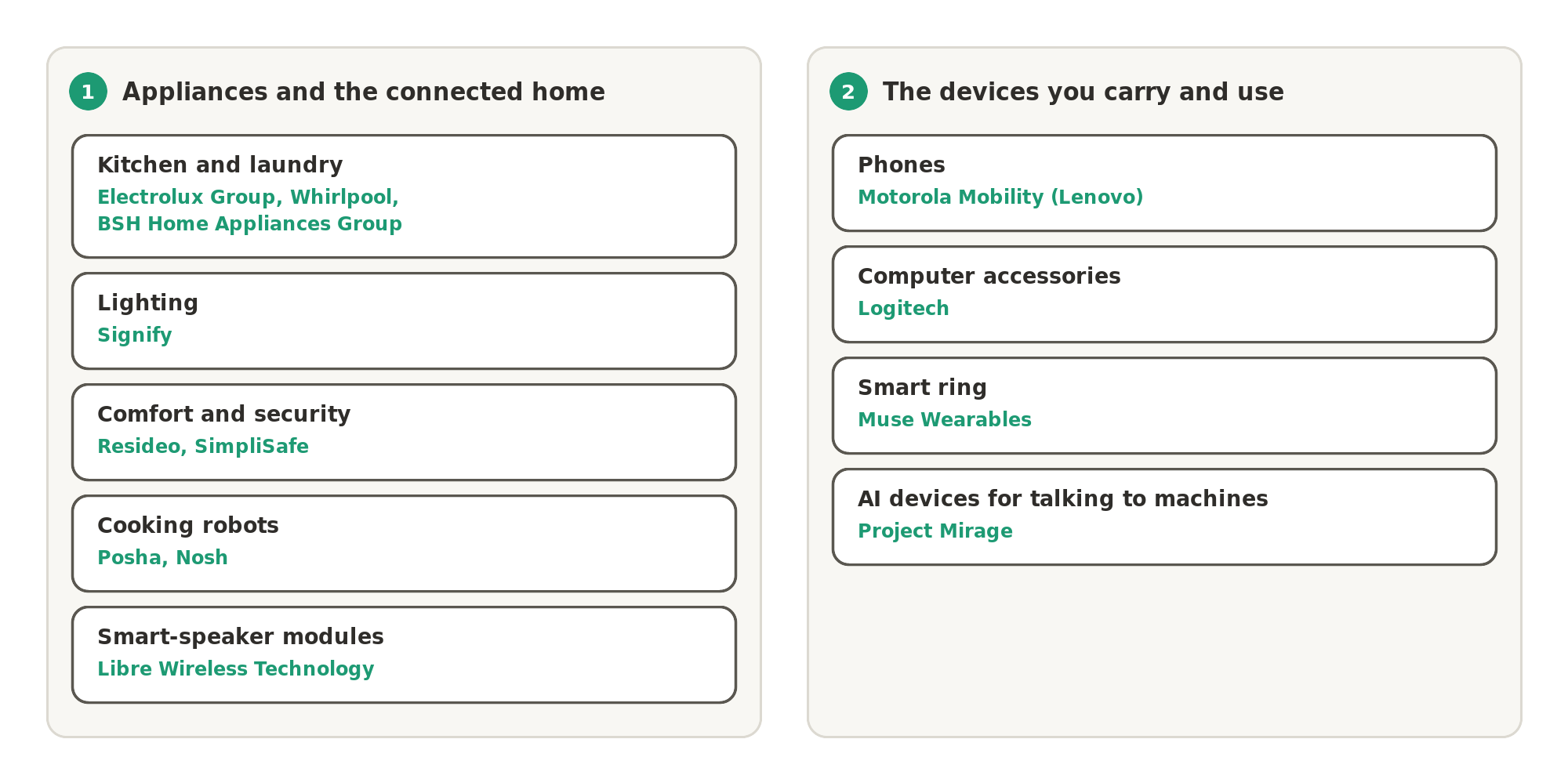 Who makes what, in the two sub-segments below: appliances and the connected home (Electrolux Group, Whirlpool and BSH Home Appliances Group in kitchen and laundry, Signify in lighting, Resideo and SimpliSafe in comfort and security, Posha and Nosh in cooking robots, Libre Wireless Technology in smart-speaker modules), and the devices you carry and use (Motorola Mobility (Lenovo), Logitech, Muse Wearables and Project Mirage).