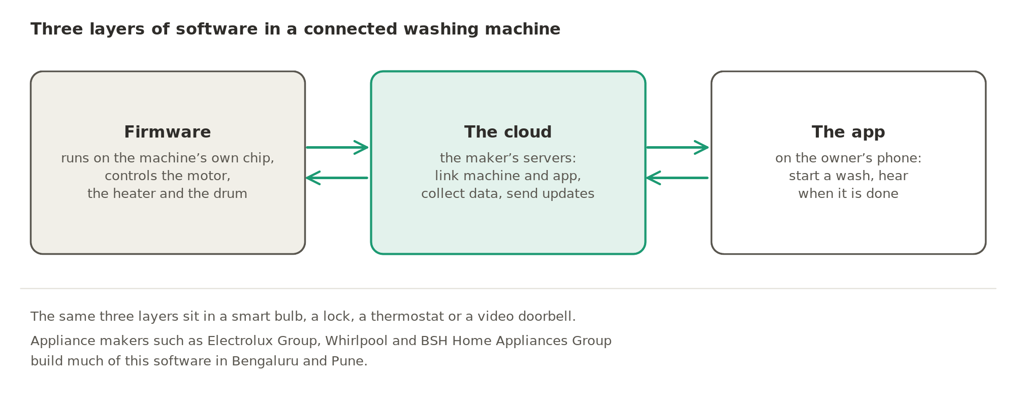 A connected washing machine runs three layers of software: firmware on its own chip that controls the motor and heater, the maker's cloud that links the machine to the app and sends updates, and the app on the owner's phone. Appliance makers such as Electrolux Group, Whirlpool and BSH Home Appliances Group build much of this software in Bengaluru and Pune.