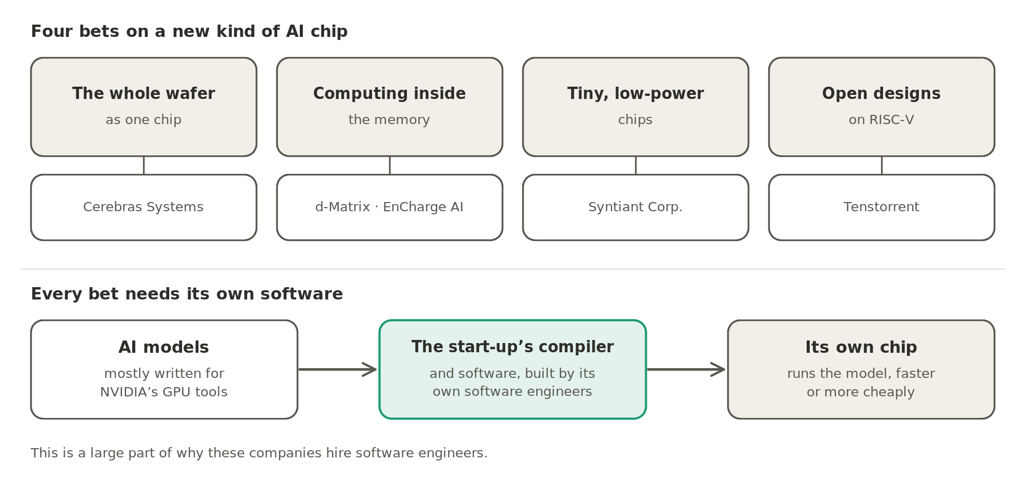 The start-ups' four bets: the whole wafer as one chip (Cerebras Systems), computing inside the memory (d-Matrix and EnCharge AI), tiny low-power chips (Syntiant Corp.) and open designs on RISC-V (Tenstorrent). Each needs its own compiler and software to run models written for NVIDIA's GPU tools on its chip.