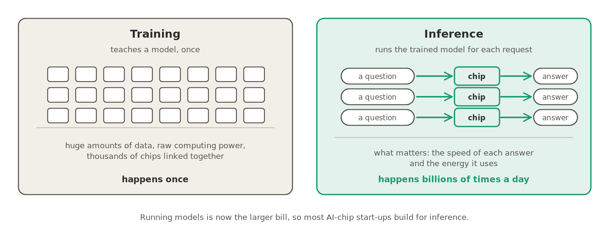 Two jobs for an AI chip: training teaches a model once, with huge amounts of data and thousands of linked chips, while inference runs the trained model for every request, billions of times a day, where the speed and energy of each answer matter most.