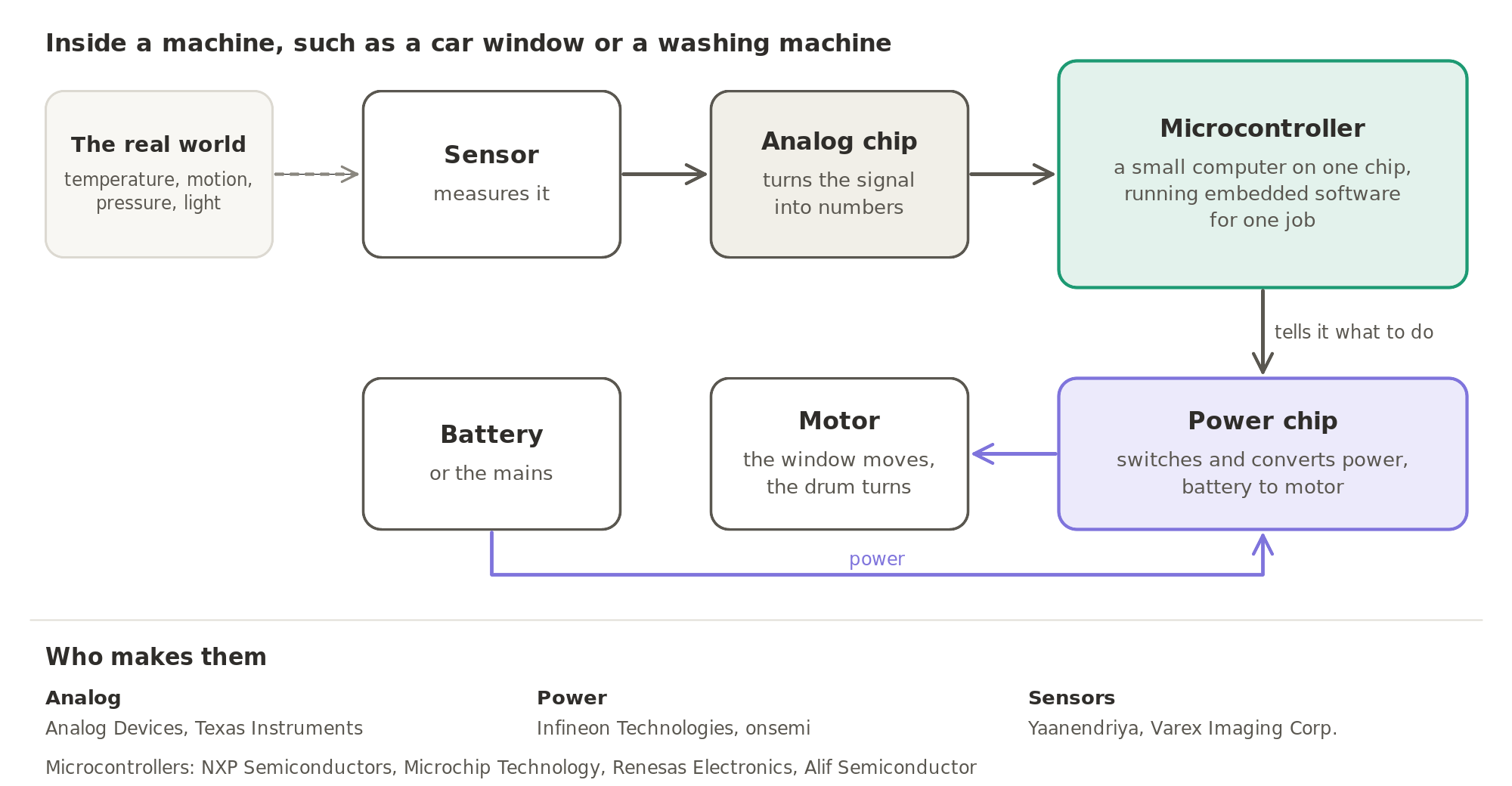 Inside a machine such as a car window or a washing machine: a sensor measures the real world, an analog chip turns its signal into numbers, a microcontroller running embedded software decides what to do, and a power chip feeds the motor from the battery. Analog Devices and Texas Instruments make analog chips, Infineon Technologies and onsemi power chips, Yaanendriya and Varex Imaging Corp. sensors, and NXP Semiconductors, Microchip Technology, Renesas Electronics and Alif Semiconductor microcontrollers.
