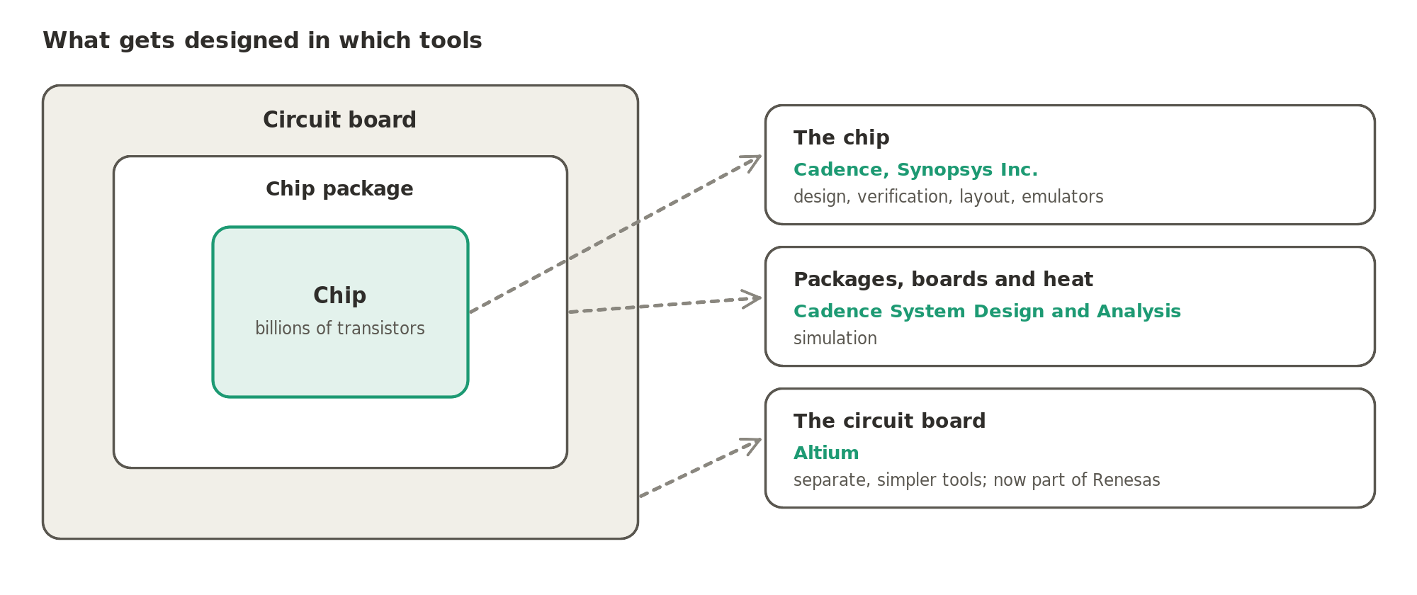 What gets designed in which tools: the chip itself in software from Cadence and Synopsys Inc., packages, boards and heat in simulation from Cadence System Design and Analysis, and the circuit board in separate, simpler tools such as Altium's.