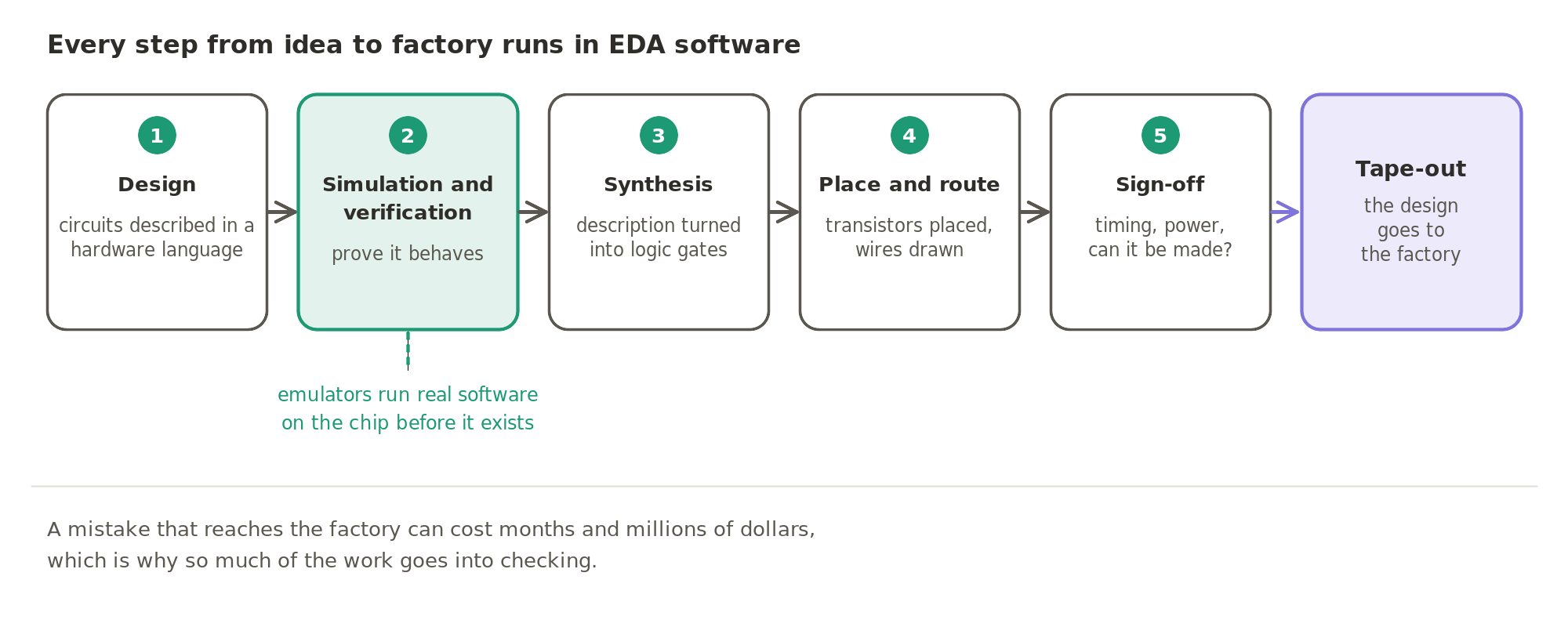 Every step from idea to factory runs in EDA software: design, simulation and verification, synthesis, place and route, and sign-off, before tape-out sends the design to the factory. Emulators let real software run on the chip before it exists.