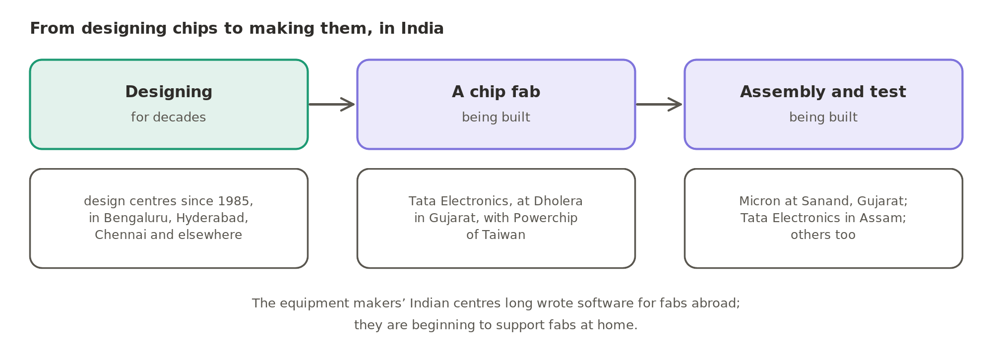 India has designed chips for decades and is now beginning to make them: Tata Electronics is building a fab at Dholera in Gujarat with Powerchip of Taiwan, and assembly and test plants are being built by Micron at Sanand in Gujarat, by Tata Electronics in Assam, and by others.