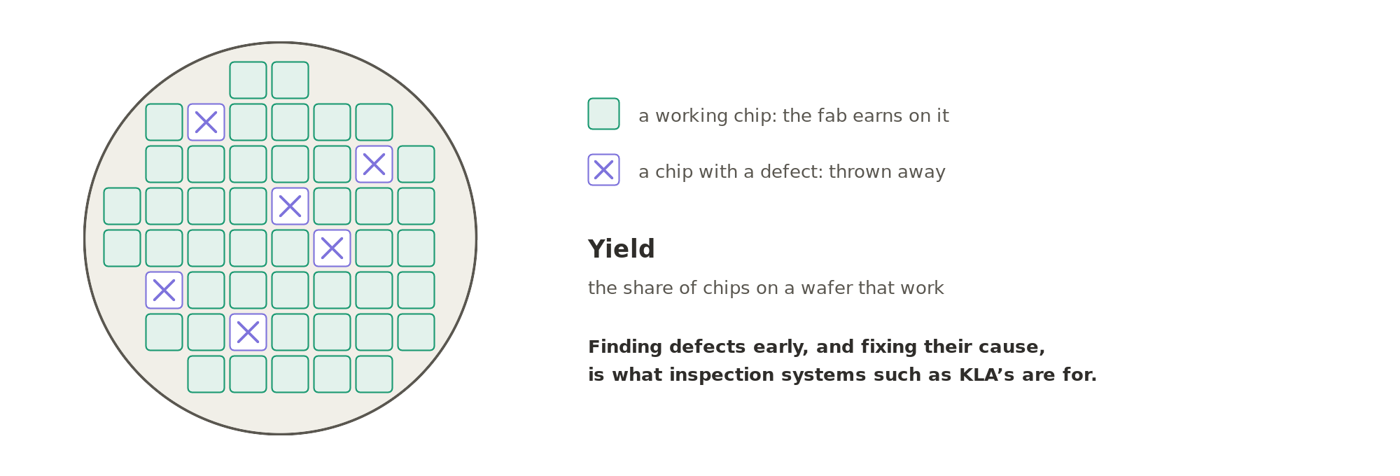 Yield is the share of chips on a wafer that work. A fab earns only on working chips, so finding defects early, and fixing their cause, is what inspection systems such as KLA's are for.
