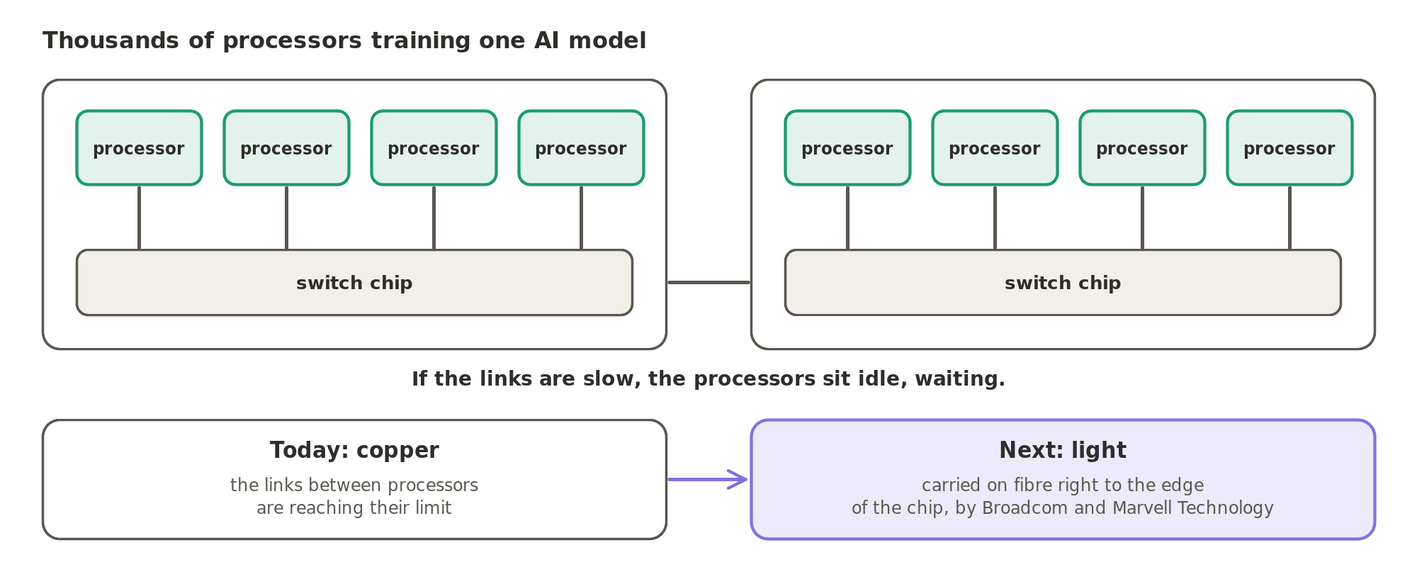 Thousands of processors train one AI model together, passing data through switch chips all the time; if the links are slow, the processors sit idle. Copper links are reaching their limit, so the next links carry light on fibre right to the edge of the chip.