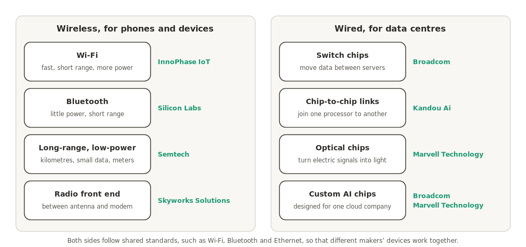 Two worlds of connection: wireless chips for phones and devices (Wi-Fi from InnoPhase IoT, Bluetooth from Silicon Labs, long-range low-power radio from Semtech, radio front ends from Skyworks Solutions), and wired chips for data centres (switch chips from Broadcom, chip-to-chip links from Kandou Ai, optical chips from Marvell Technology, and custom AI chips from Broadcom and Marvell Technology).
