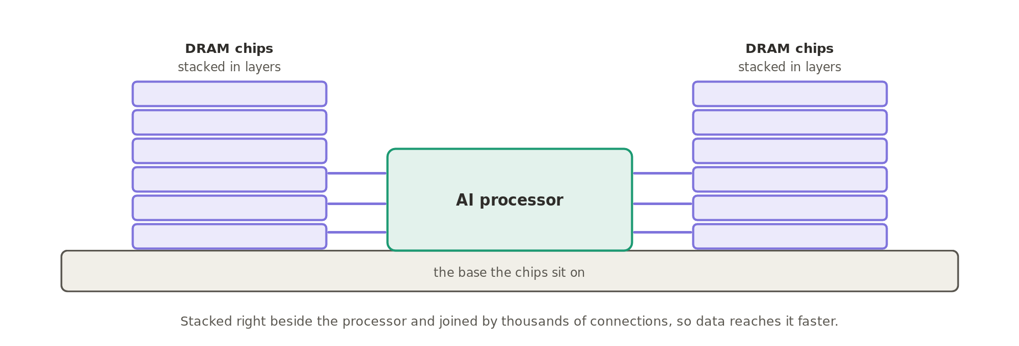 High-bandwidth memory stacks DRAM chips in layers right beside the AI processor, joined by thousands of connections, so that data reaches the processor faster.