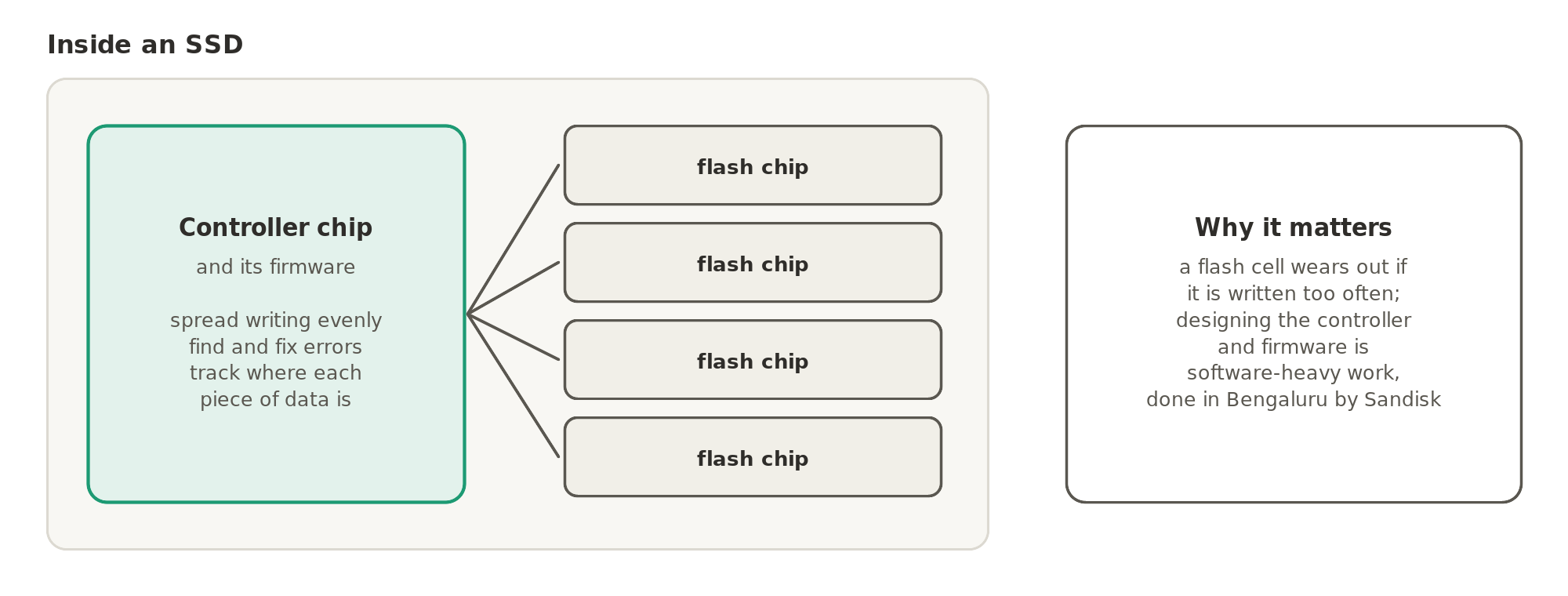 Inside an SSD, a controller chip and its firmware spread the writing evenly across the flash chips, find and fix errors and track where each piece of data is, because a flash cell wears out if it is written too often.