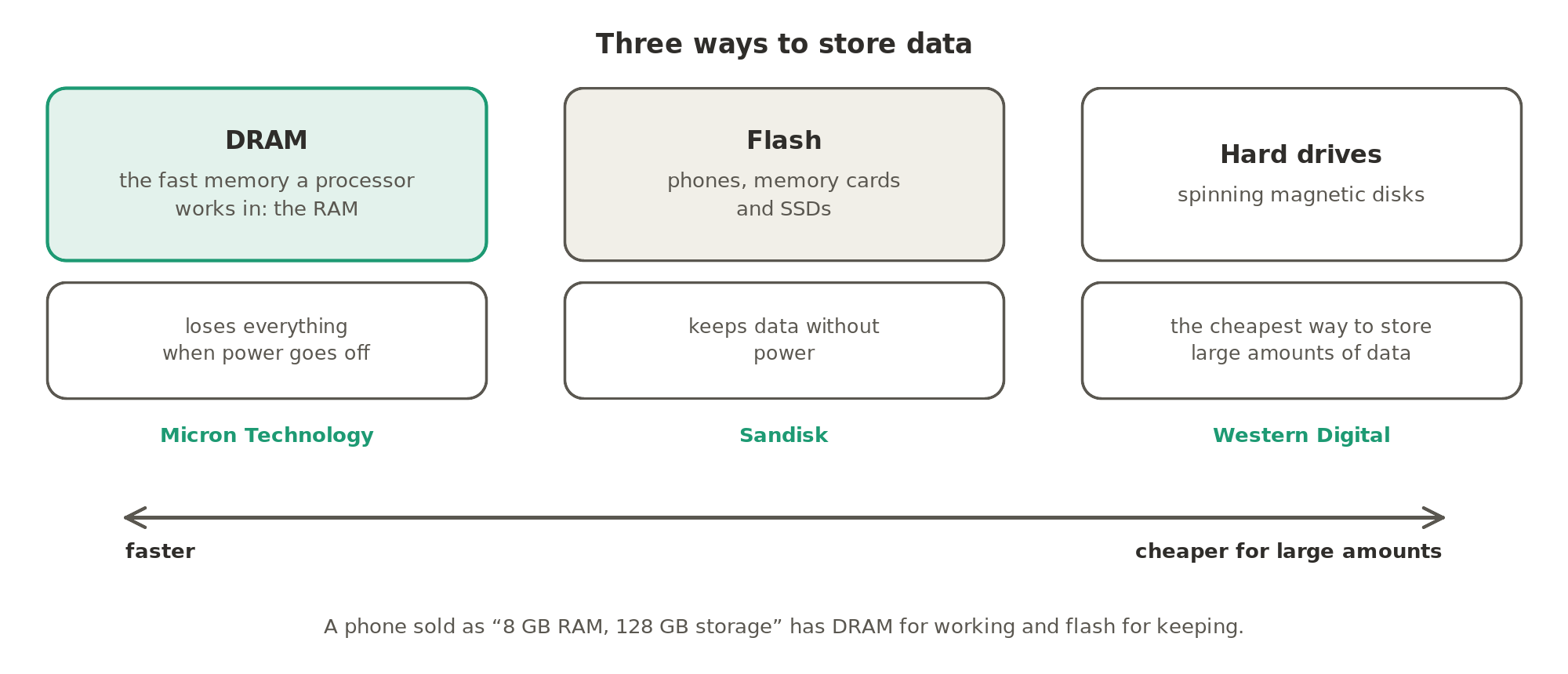 Three ways to store data: DRAM, the fast working memory that loses everything when the power goes off (Micron Technology); flash, which keeps data without power, in phones, memory cards and SSDs (Sandisk); and hard drives, the cheapest way to store large amounts of data (Western Digital).