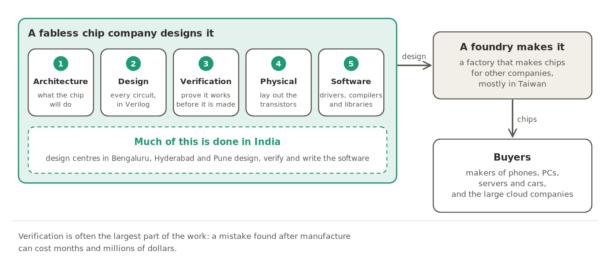 A fabless company designs a chip in five stages, from architecture to software, and much of that work is done in design centres in Bengaluru, Hyderabad and Pune. A foundry, mostly in Taiwan, makes the chip, and it is sold to the makers of phones, PCs, servers and cars, and to the large cloud companies.