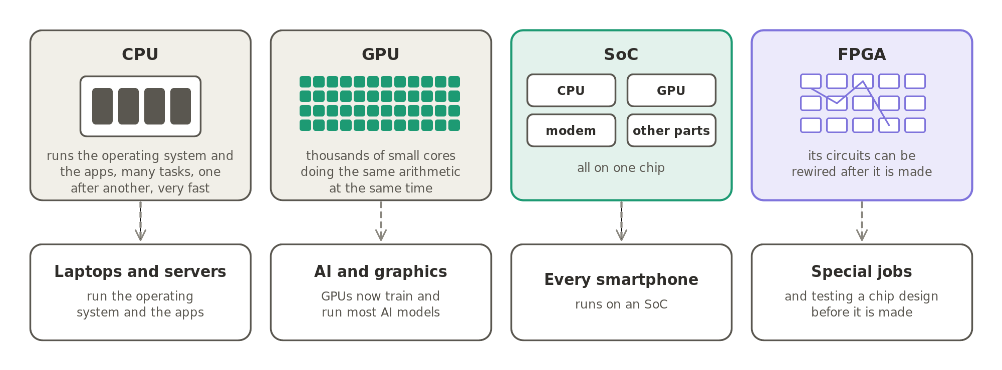Four kinds of processor: the CPU runs the operating system and the apps; the GPU does the same arithmetic on thousands of small cores at once, and now powers most of AI; the SoC puts a CPU, a GPU, a modem and other parts on the one chip inside every smartphone; and the FPGA can be rewired after it is made.