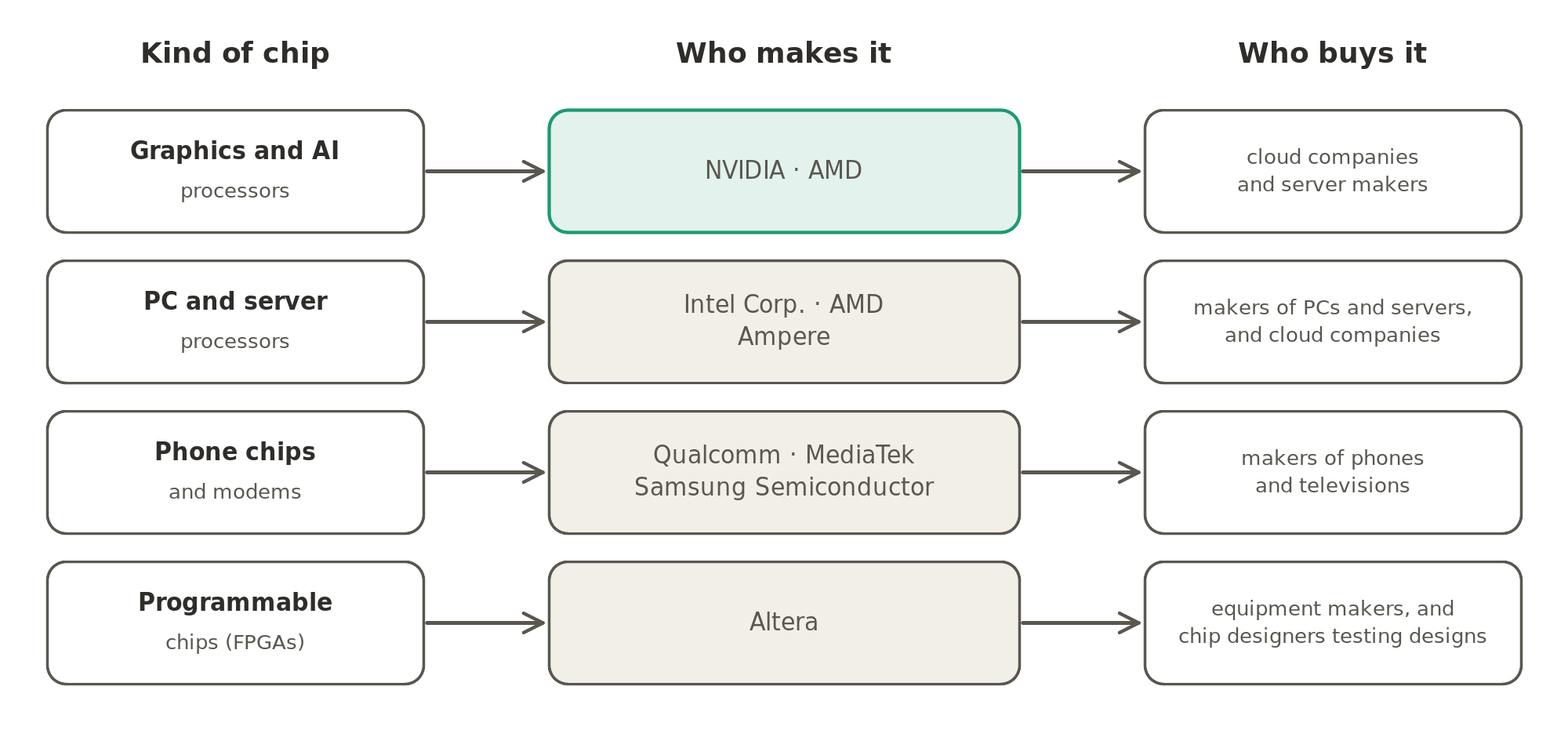 Who makes which processor: NVIDIA and AMD make graphics and AI processors; Intel Corp., AMD and Ampere make processors for PCs and servers; Qualcomm, MediaTek and Samsung Semiconductor make phone chips; and Altera makes programmable chips.