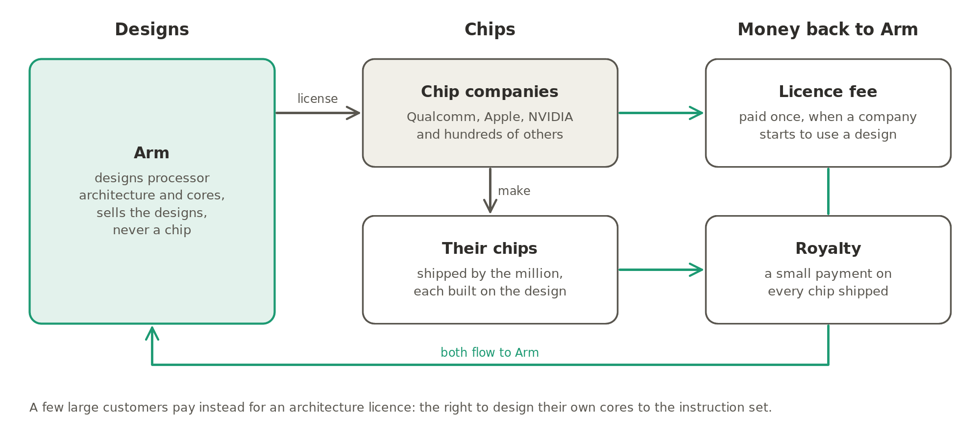 How Arm earns without making a chip: chip companies such as Qualcomm, Apple and NVIDIA license its designs and pay a licence fee once, then a small royalty on every chip they ship.
