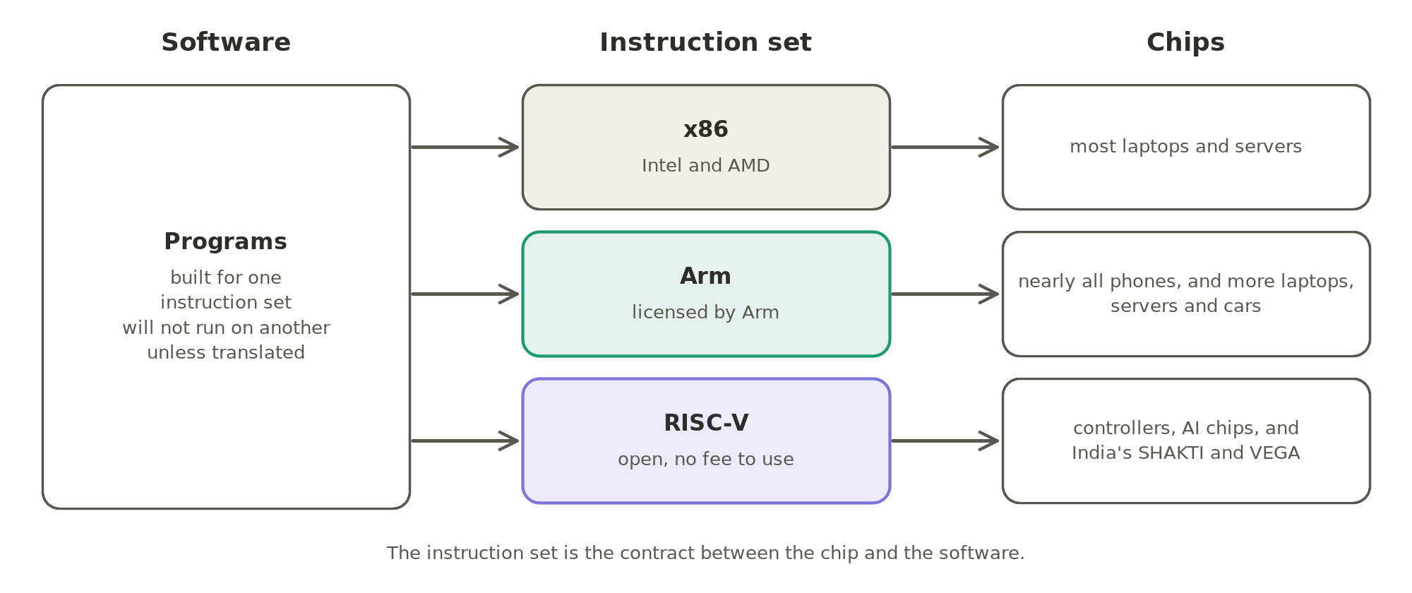 Three instruction sets: x86, used by Intel and AMD in most laptops and servers; Arm, licensed by Arm and used in nearly all phones and more and more laptops, servers and cars; and RISC-V, open to anyone with no fee. A program built for one will not run on a chip with another unless it is translated.