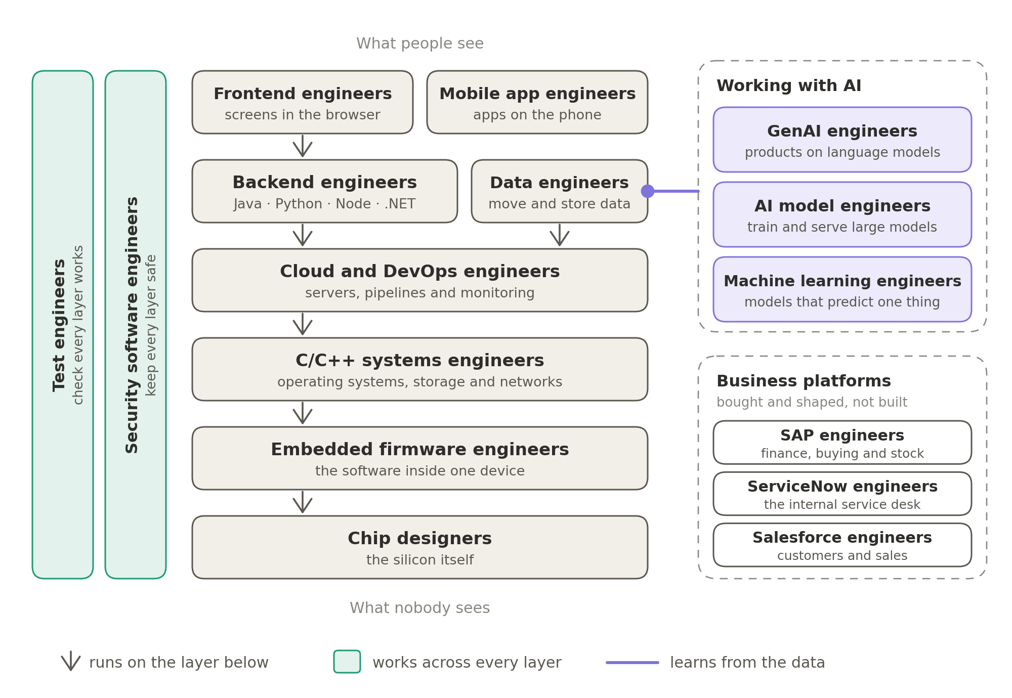 How software is built, layer by layer. Frontend and mobile app engineers build the screens people see. Below them, backend engineers (Java, Python, JavaScript and Node, .NET) build the services and data engineers move and store the data. Cloud and DevOps engineers run the platform, C/C++ systems engineers write the operating systems, storage and networks beneath it, embedded firmware engineers write the software inside one device, and chip designers design the silicon itself. Test engineers and security software engineers work across every layer. GenAI, AI model and machine learning engineers learn from the data. SAP, ServiceNow and Salesforce engineers work on business platforms that companies buy and shape rather than build.