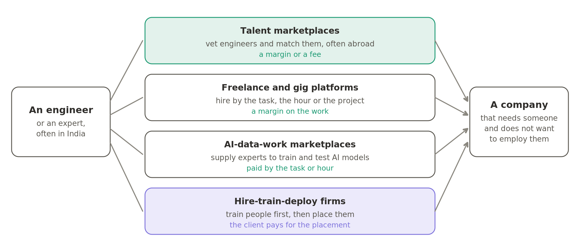Four kinds of firm stand between an engineer or expert and a company that needs one: talent marketplaces, freelance and gig platforms, AI-data-work marketplaces and hire-train-deploy firms. Each earns its money differently, from a margin or fee to payment by the task or the hour, or a placement the client pays for.