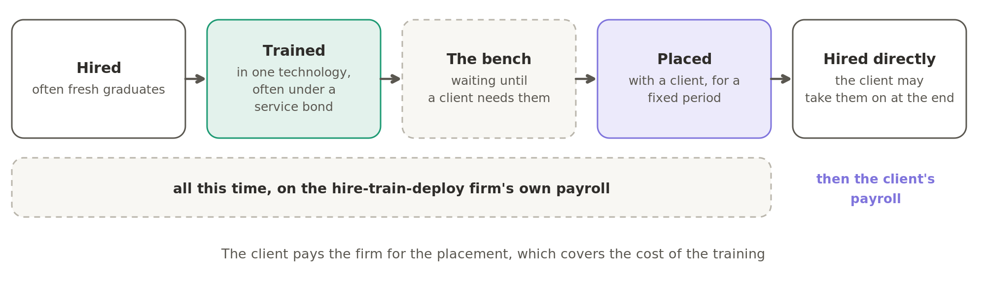 A hire-train-deploy firm hires people, often fresh graduates, trains them in one technology, often under a service bond, keeps them on the bench until a client needs them, and then places them with a client for a fixed period, all on its own payroll. At the end, the client may hire them directly.