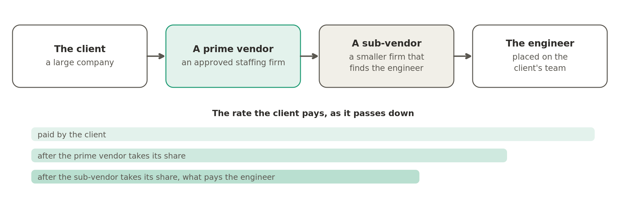 A large client pays the rate to an approved prime vendor, which may pass the role to a smaller sub-vendor that finds the engineer. Each layer takes a share of the rate before it reaches the engineer.