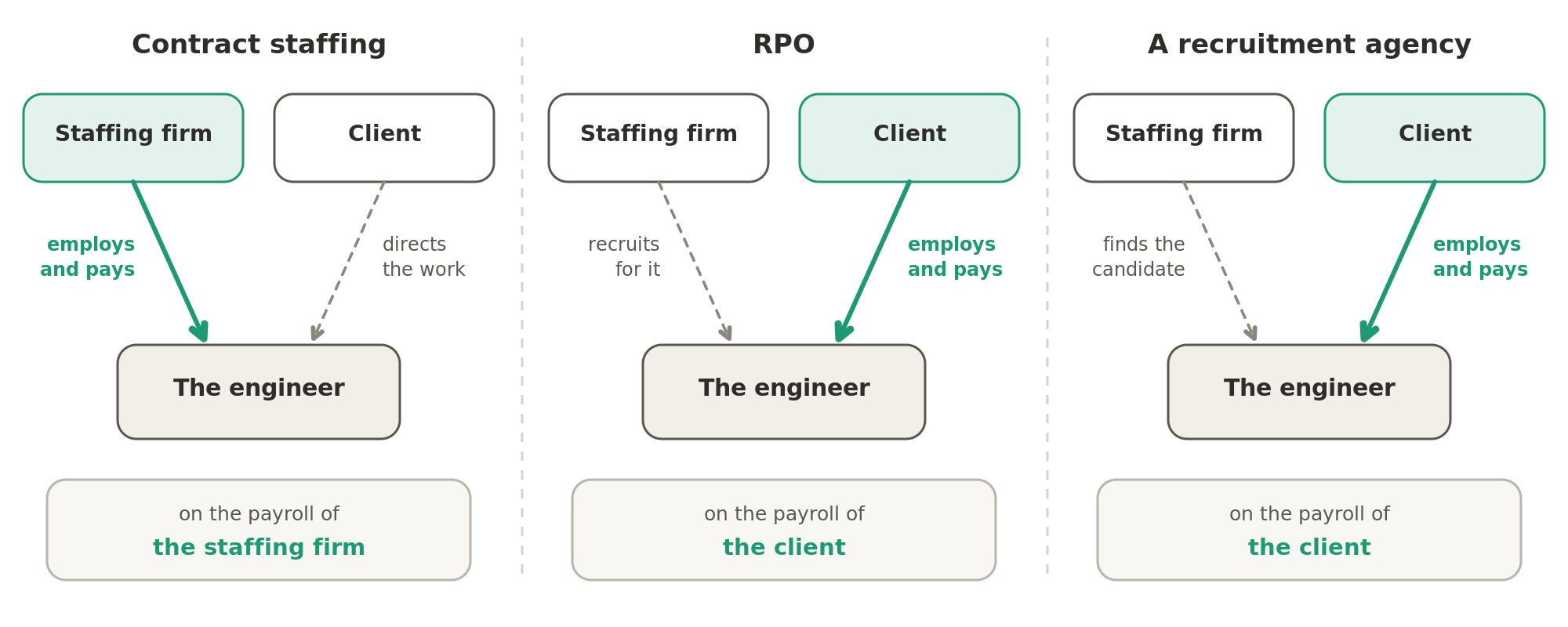 The three main kinds of staffing firm differ in who employs the engineer. In contract staffing the staffing firm employs and pays the engineer while the client directs the work; in RPO and with a recruitment agency, the firm recruits or finds the person, and the client puts them on its own payroll.